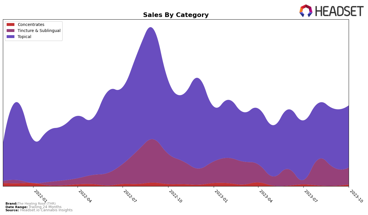 The Healing Rose (THR) Historical Sales by Category