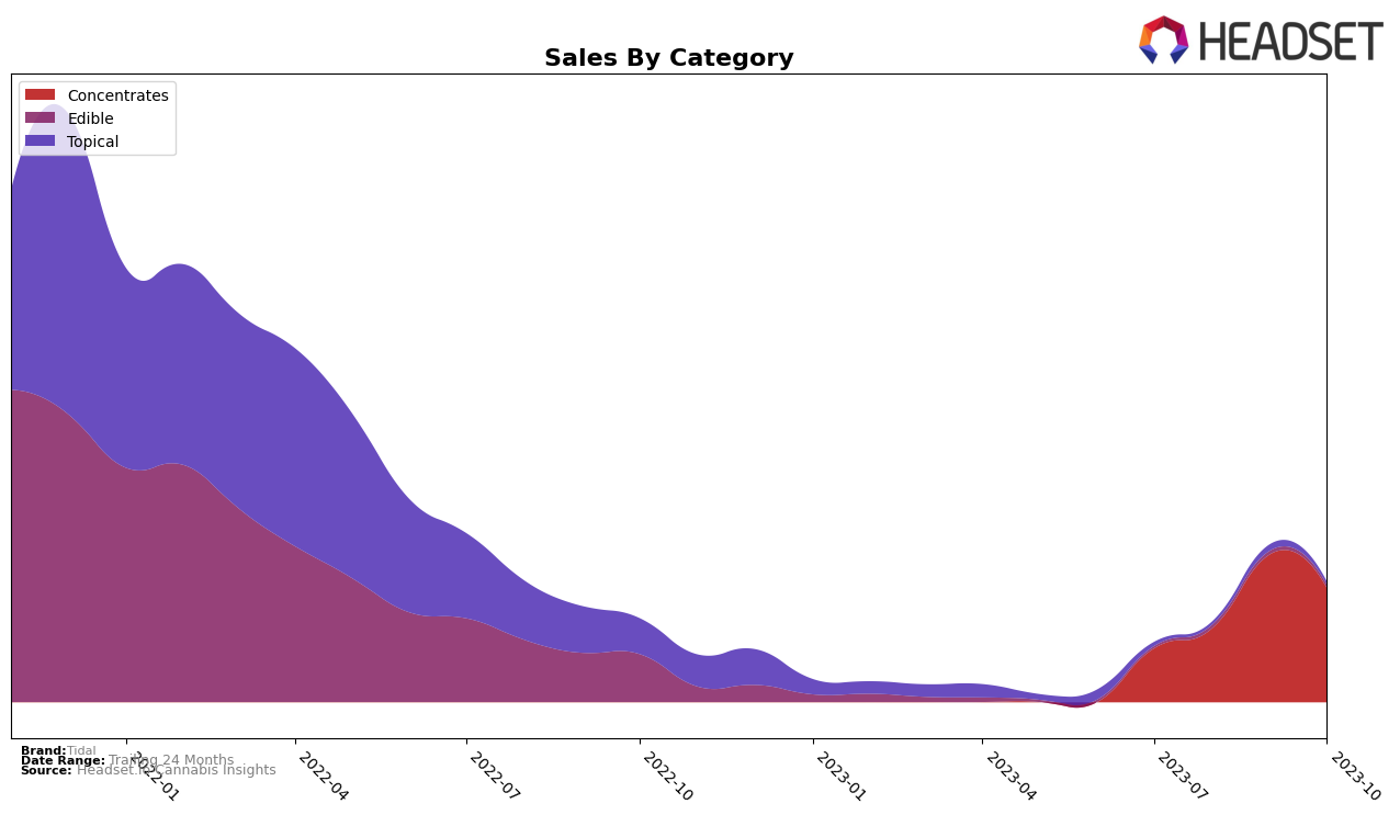 Tidal Historical Sales by Category