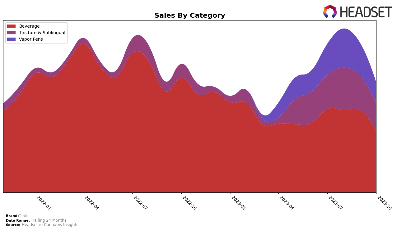 Tonik Historical Sales by Category
