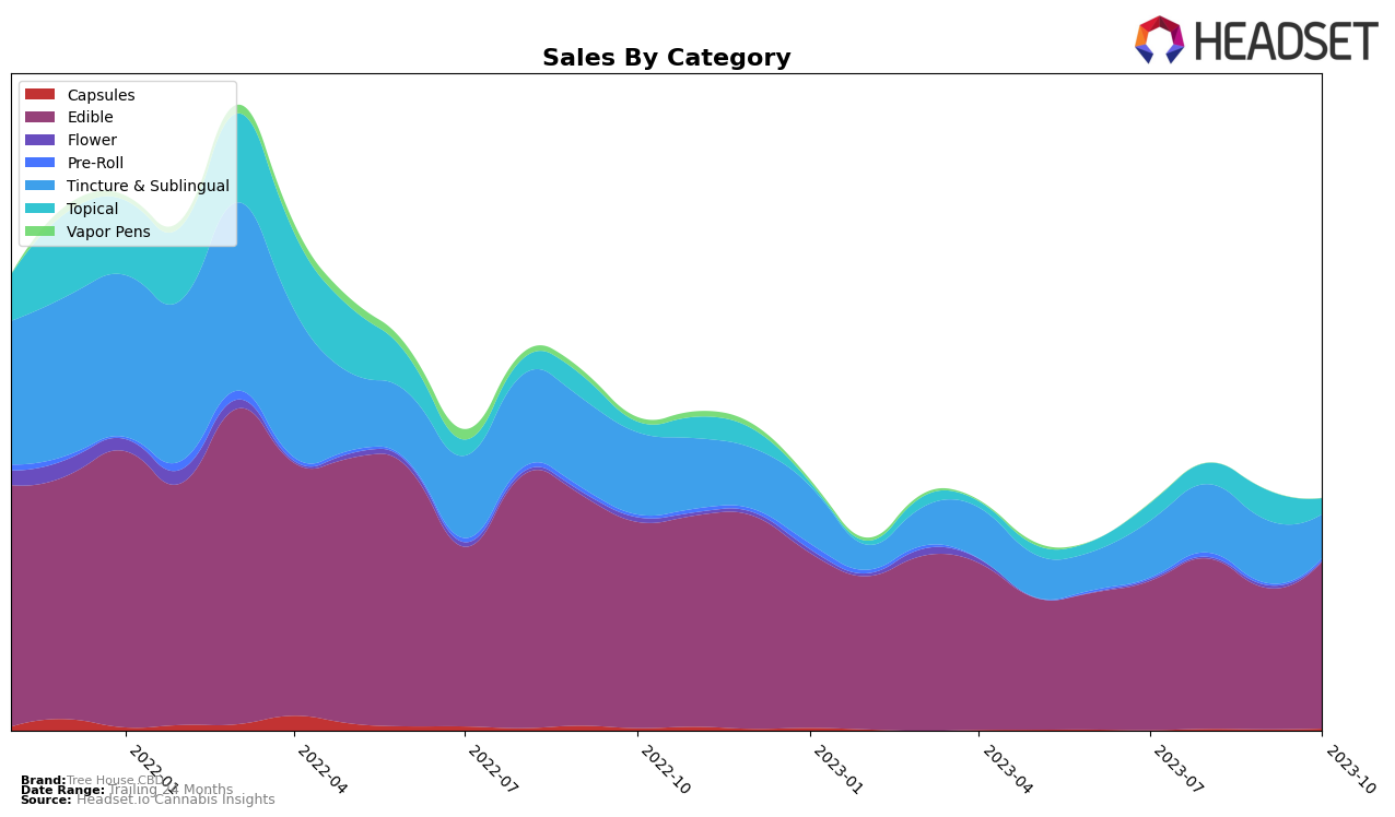 Tree House CBD Historical Sales by Category