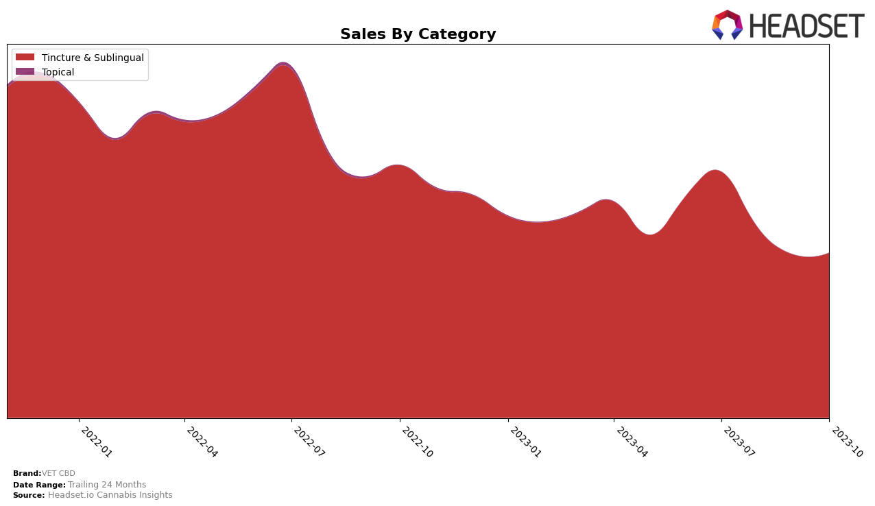VET CBD Historical Sales by Category