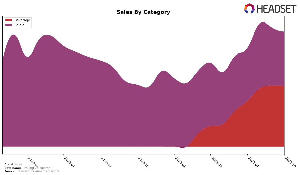 Vacay Historical Sales by Category