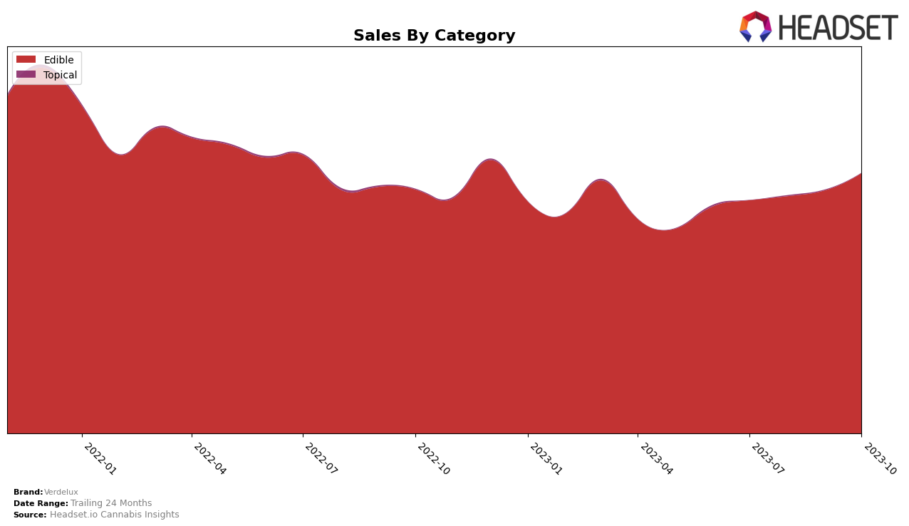Verdelux Historical Sales by Category