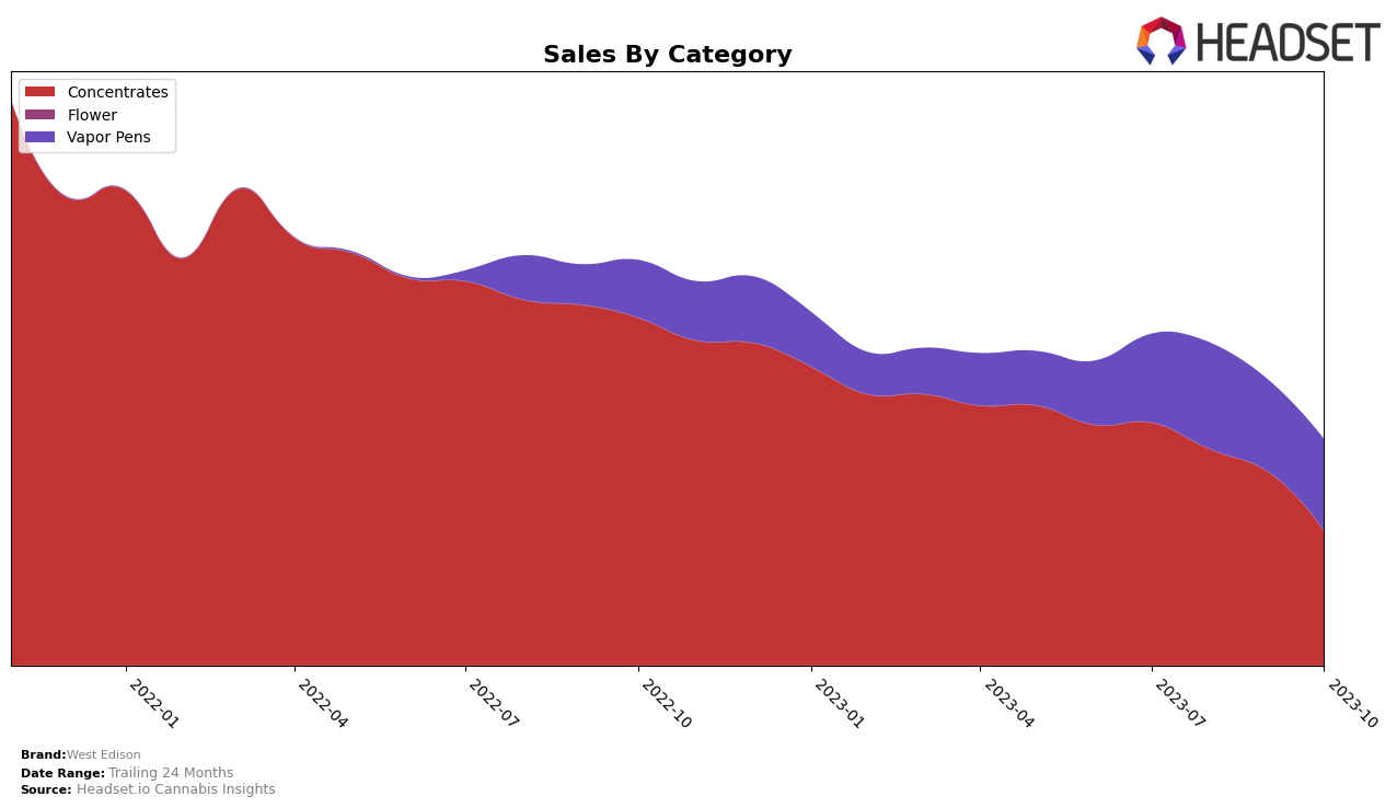 West Edison Historical Sales by Category