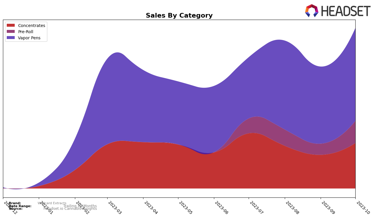 Wildcard Extracts Historical Sales by Category
