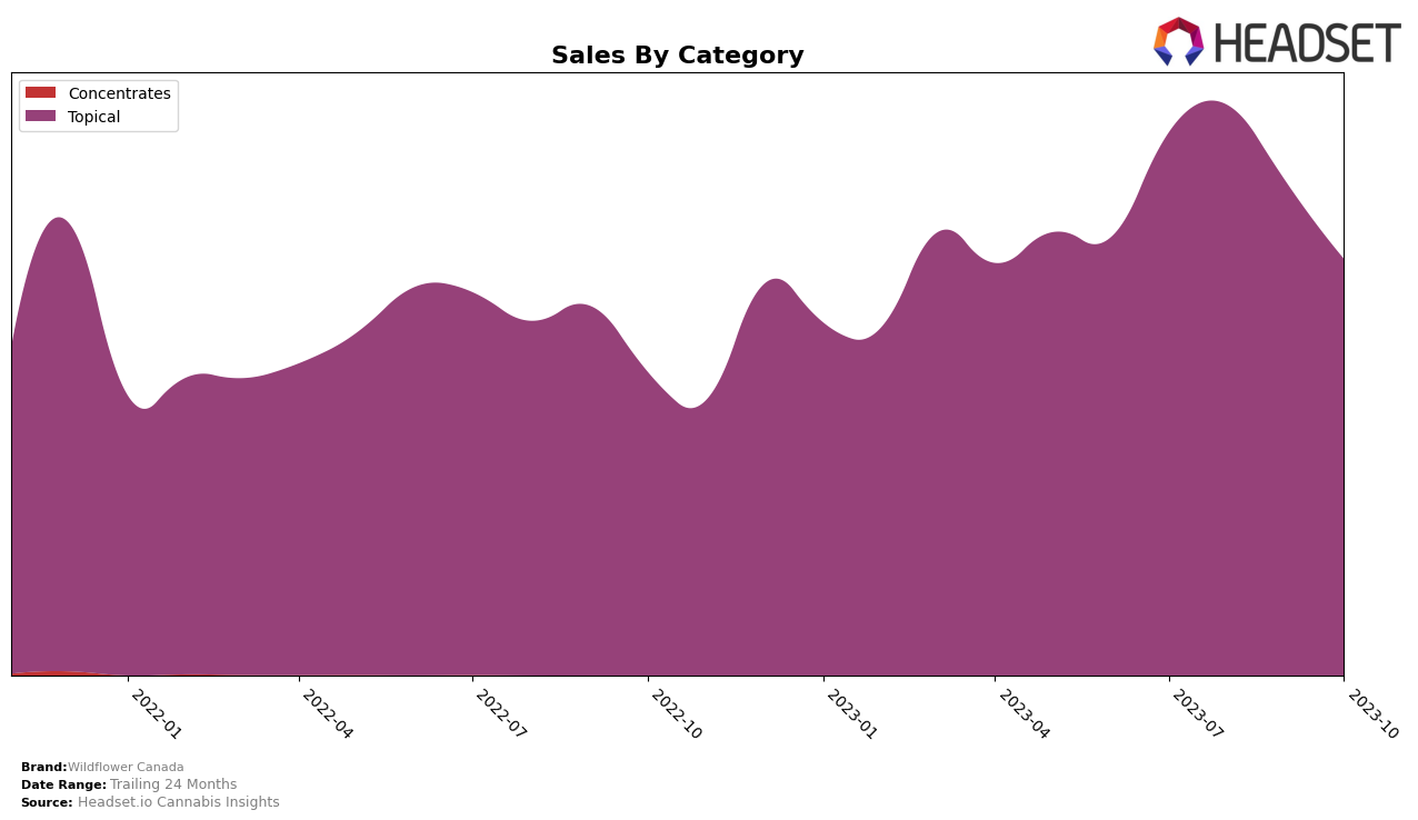 Wildflower Canada Historical Sales by Category