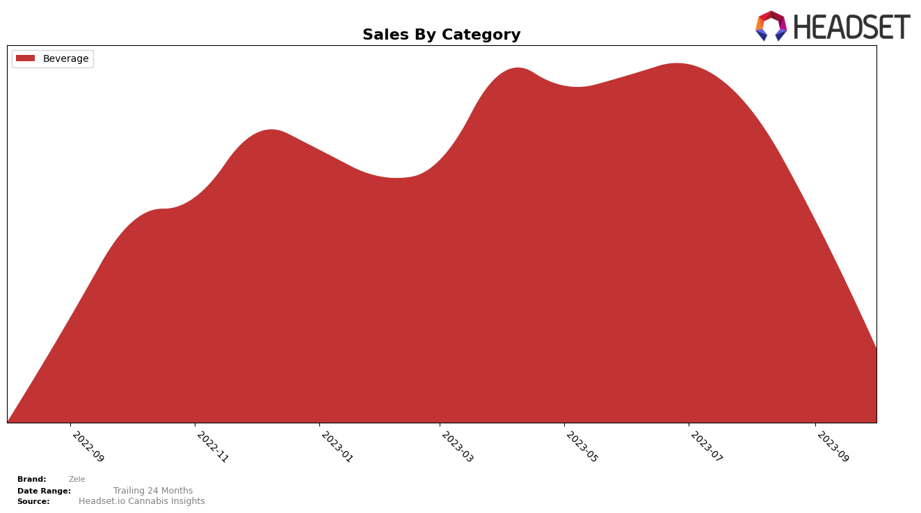 Zele Historical Sales by Category