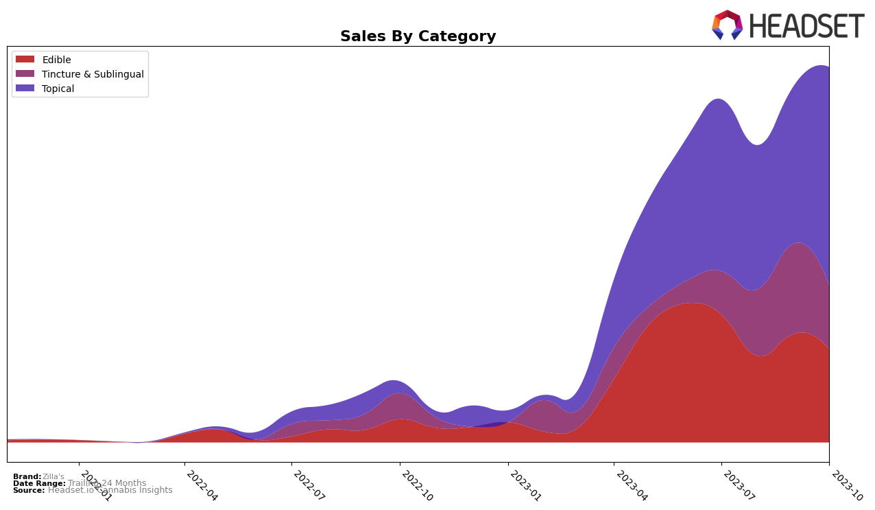 Zilla's Historical Sales by Category