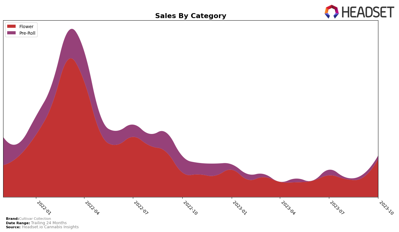 Cultivar Collection Historical Sales by Category