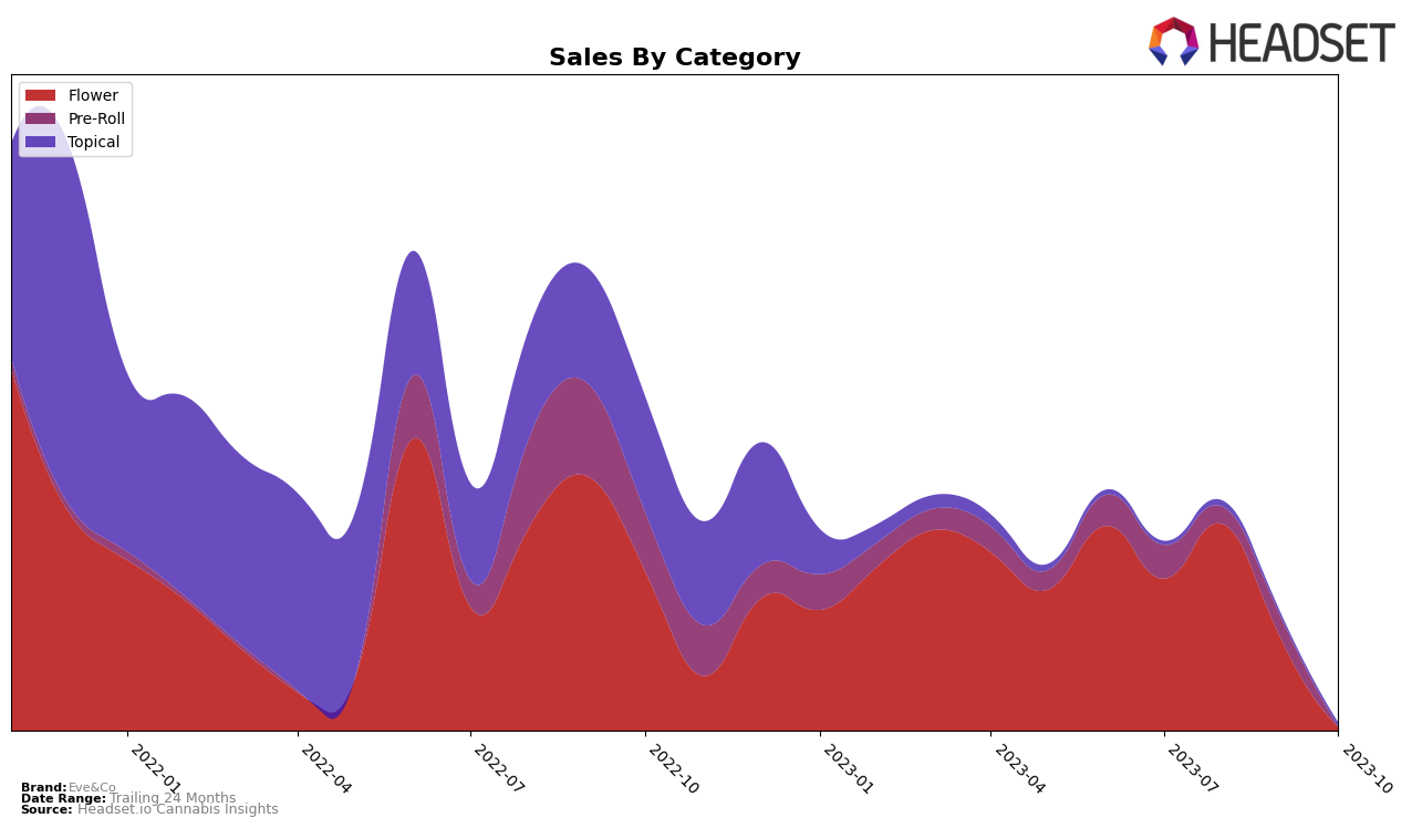 Eve&Co Historical Sales by Category