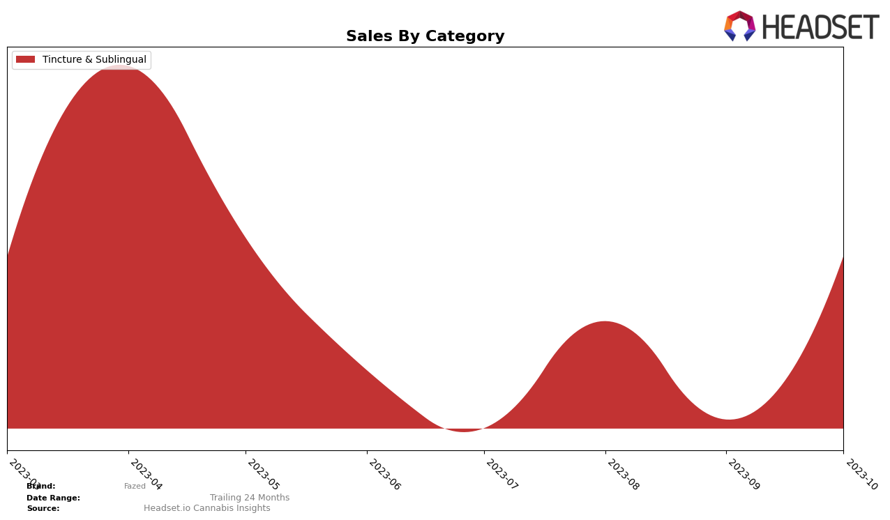 Fazed Historical Sales by Category