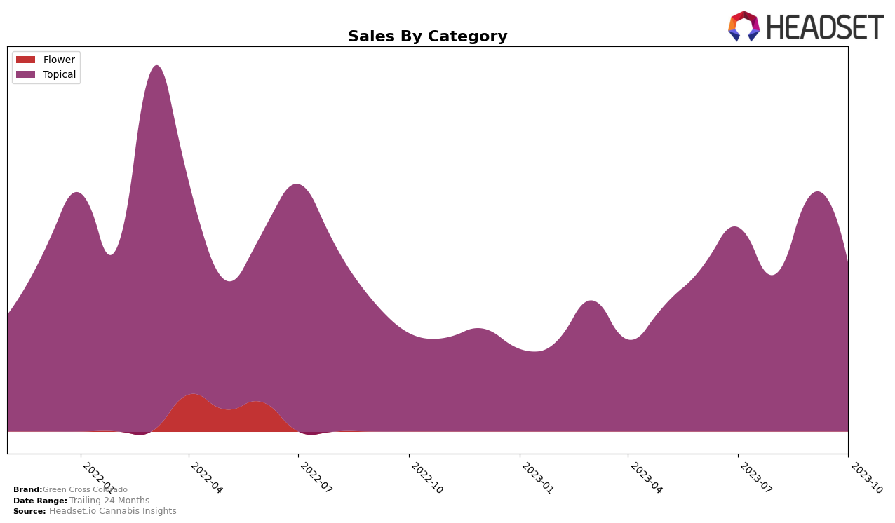 Green Cross Colorado Historical Sales by Category