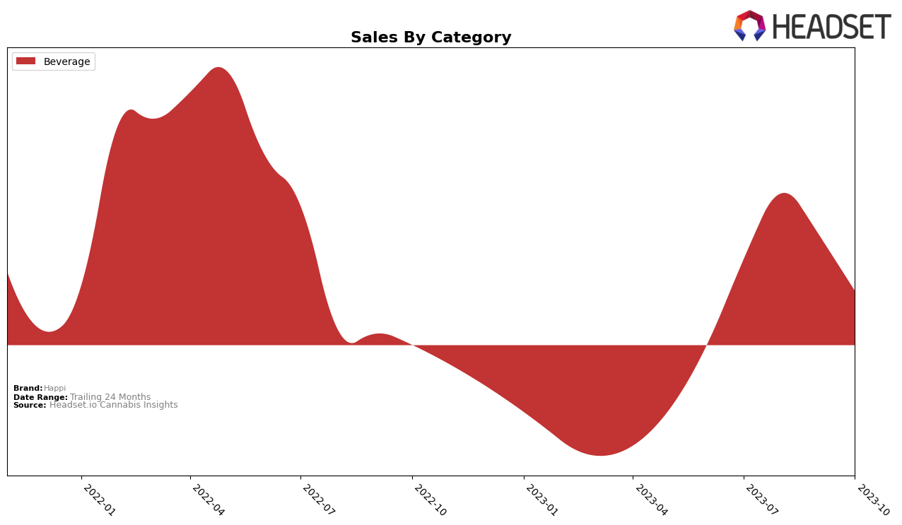 Happi Historical Sales by Category