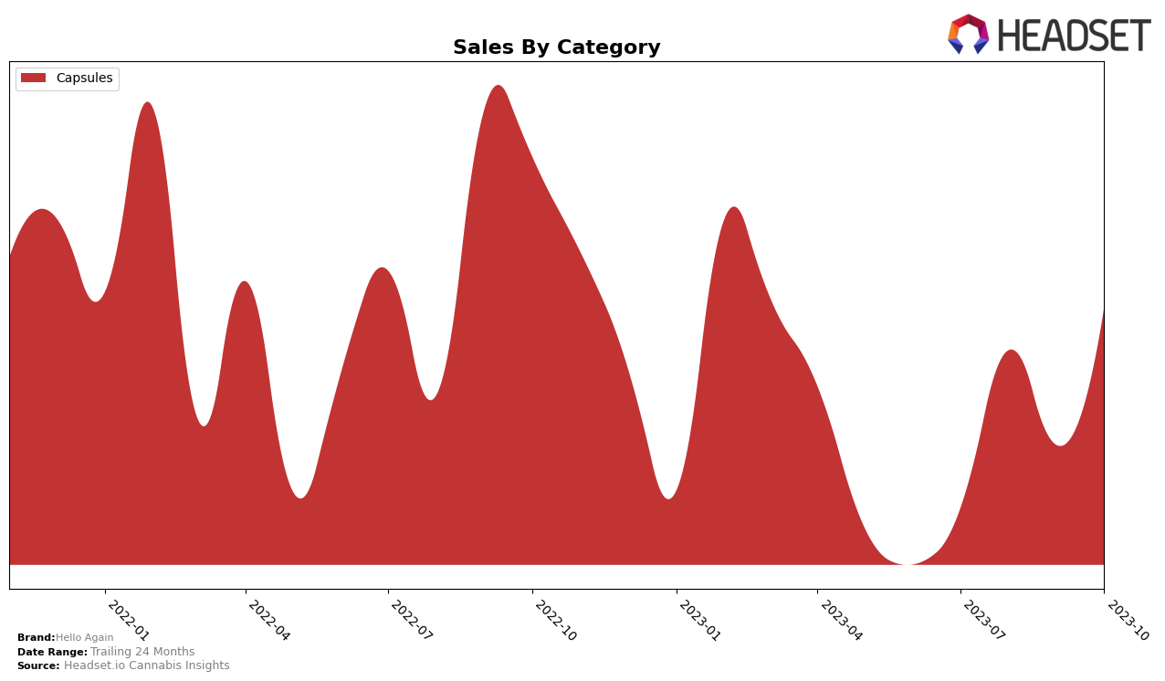 Hello Again Historical Sales by Category
