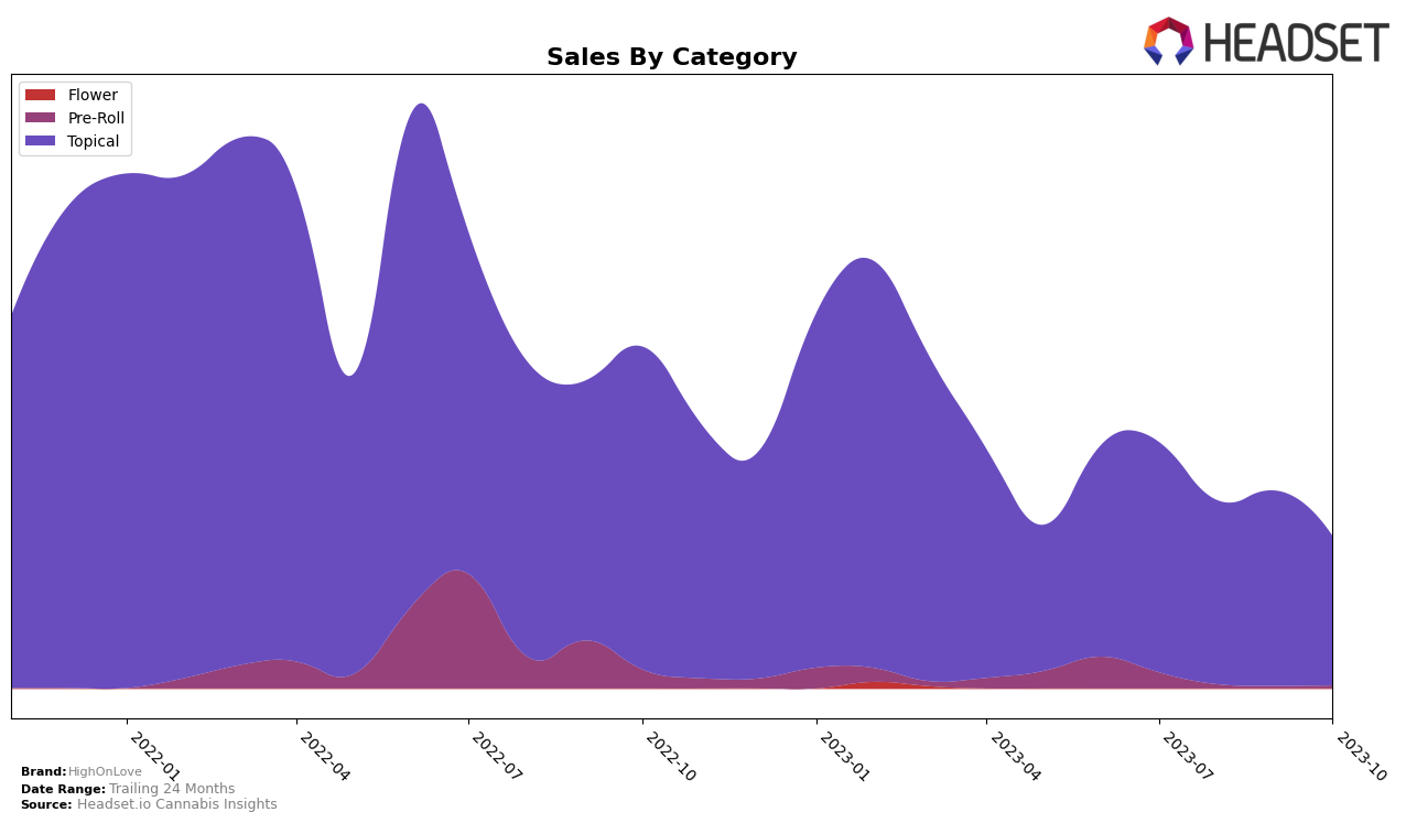 HighOnLove Historical Sales by Category
