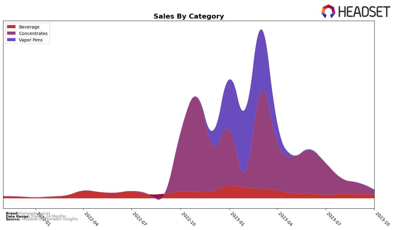 Highgrade Brands Historical Sales by Category