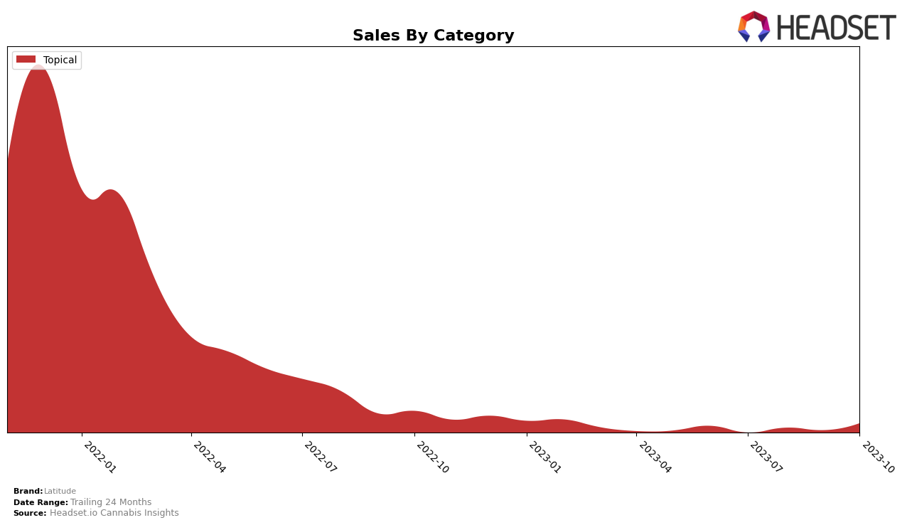 Latitude Historical Sales by Category