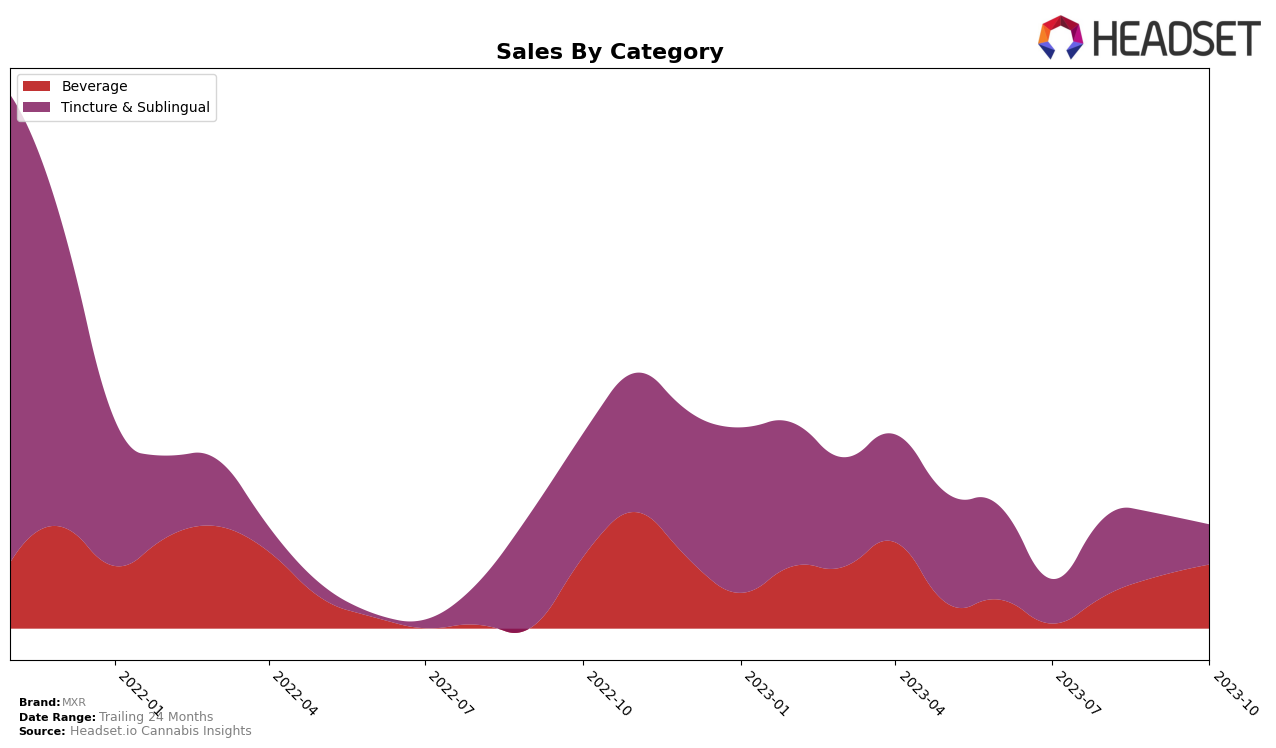 MXR Historical Sales by Category