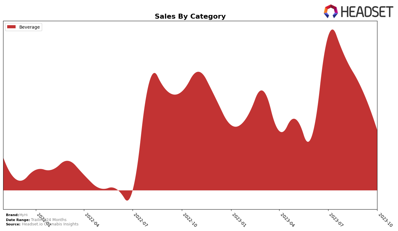 MyHi Historical Sales by Category
