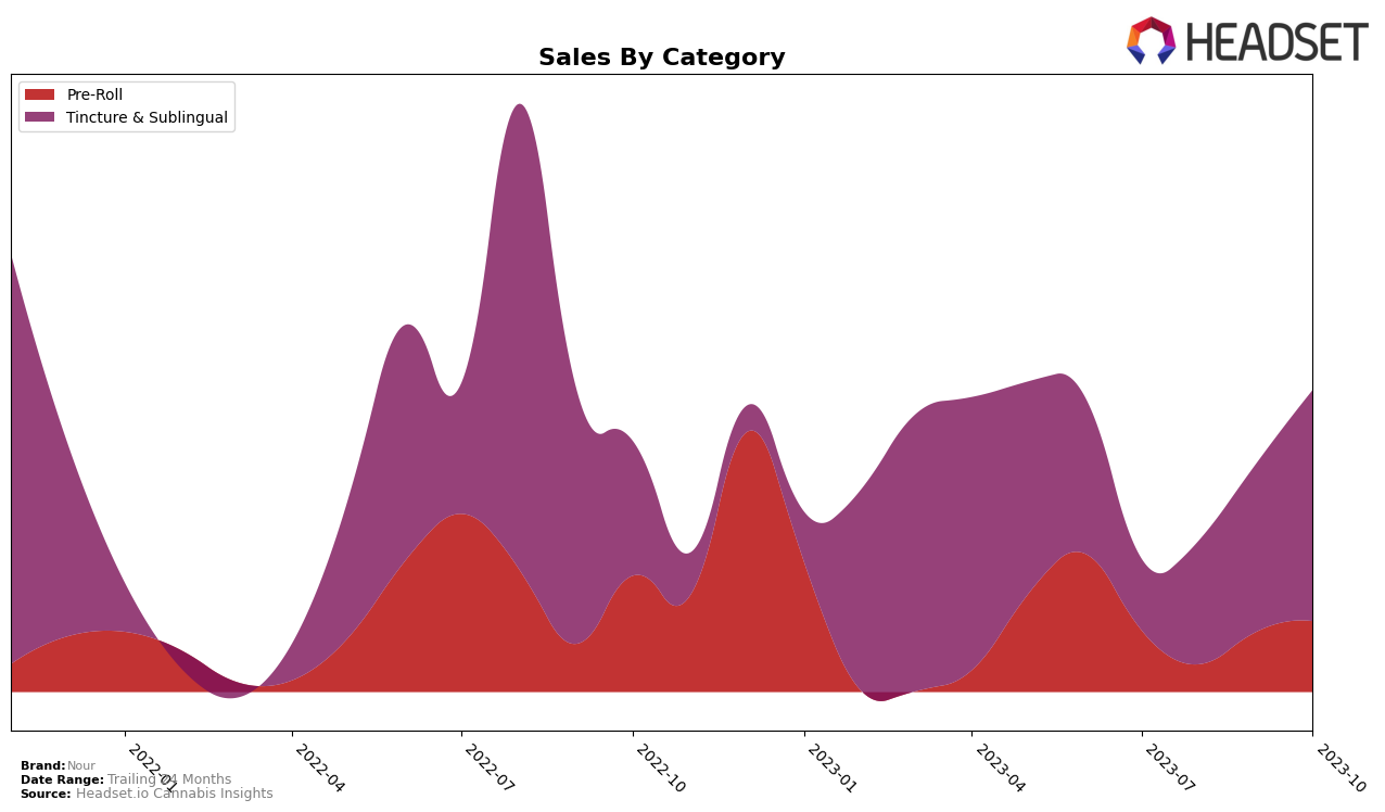 Nour Historical Sales by Category