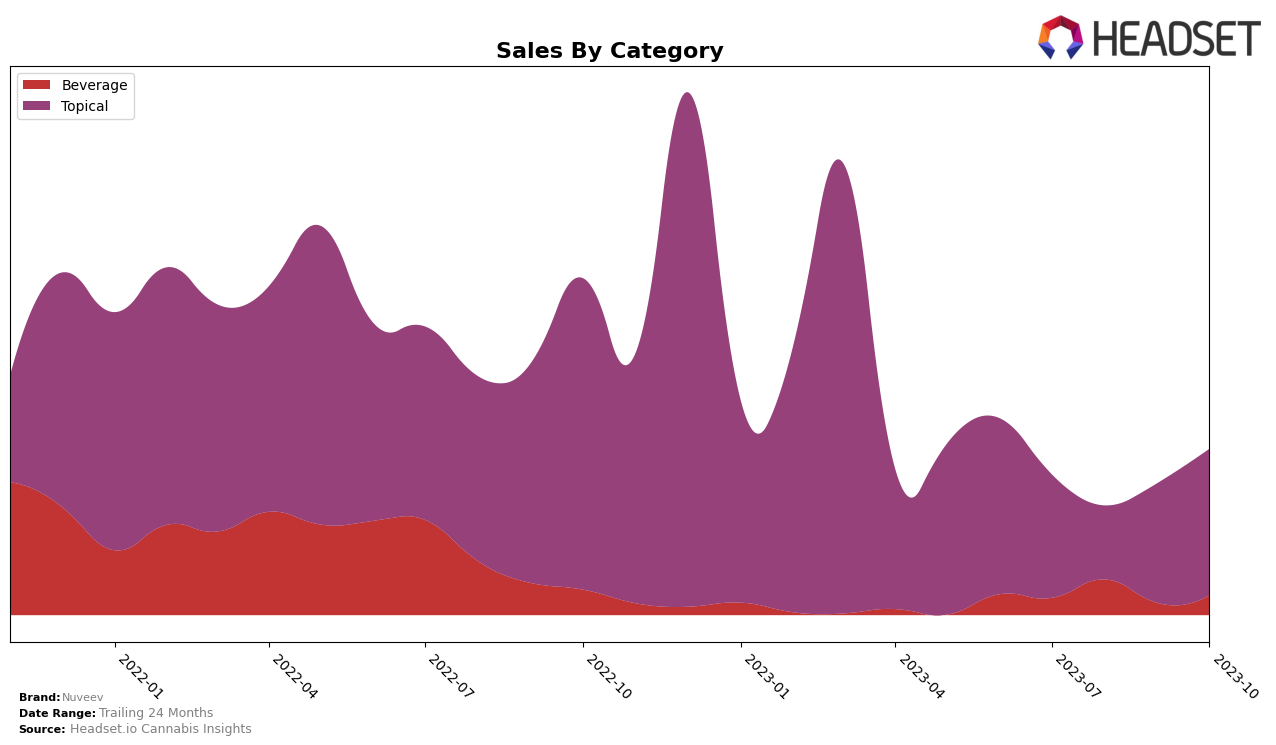 Nuveev Historical Sales by Category