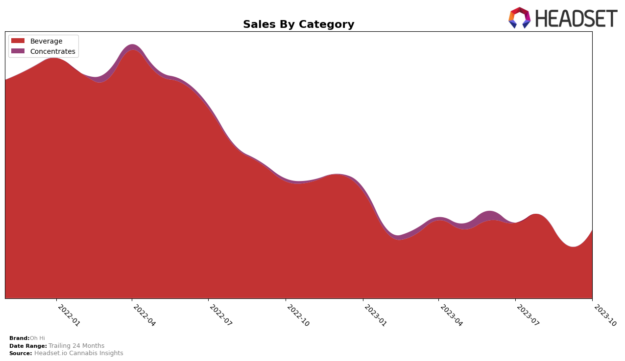 Oh Hi Historical Sales by Category