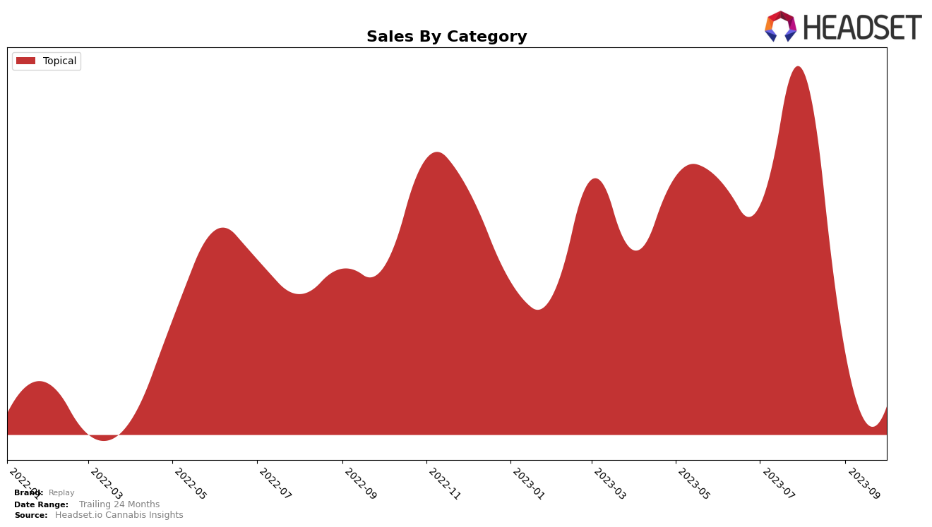 Replay Historical Sales by Category