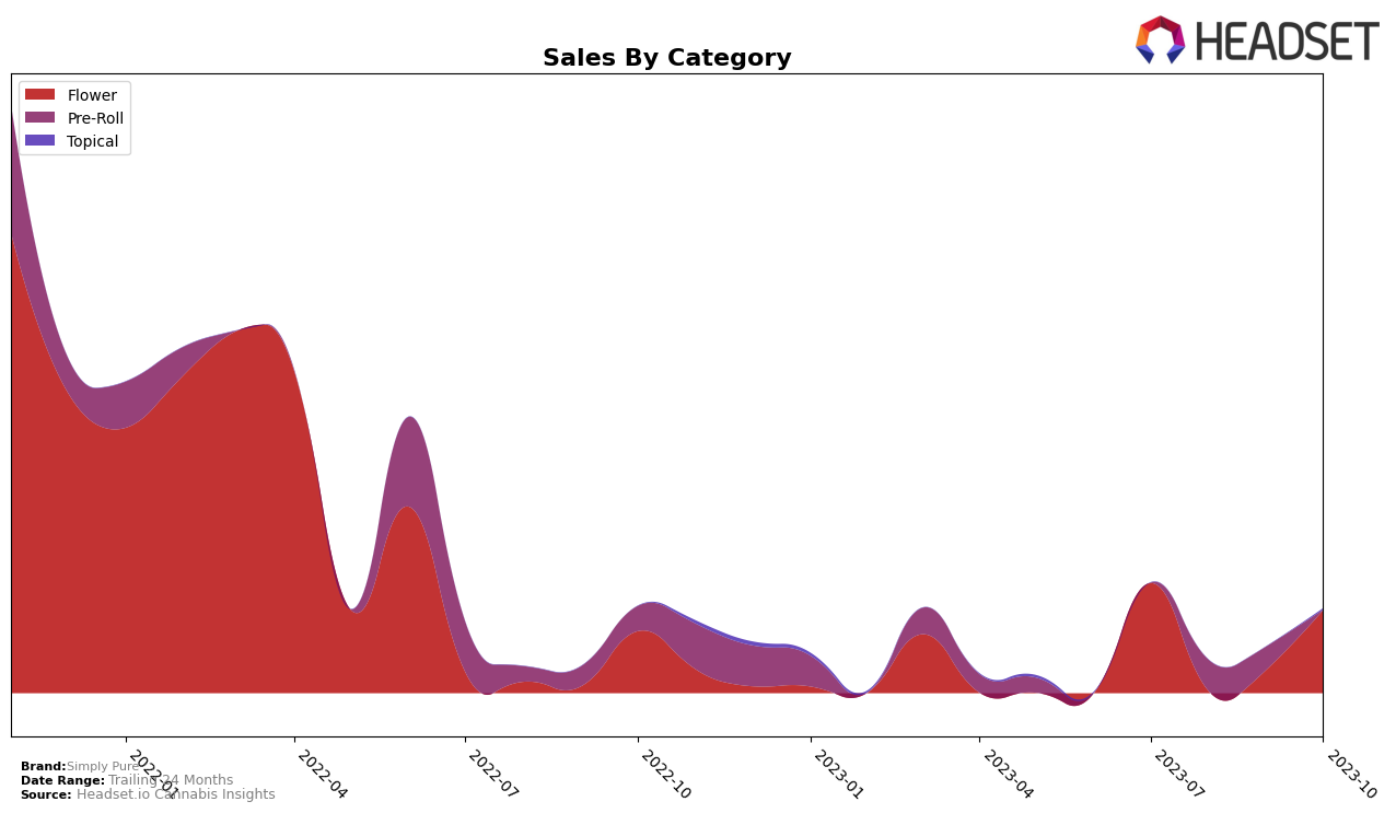 Simply Pure Historical Sales by Category