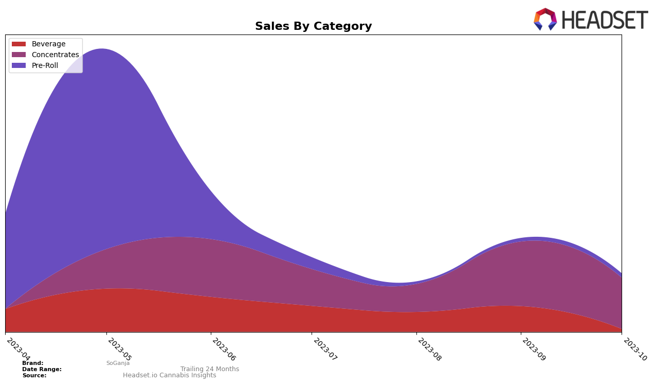 SoGanja Historical Sales by Category