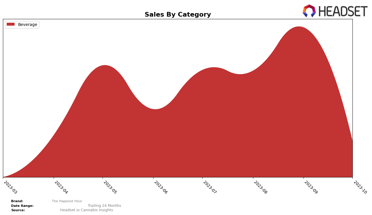 The Happiest Hour Historical Sales by Category