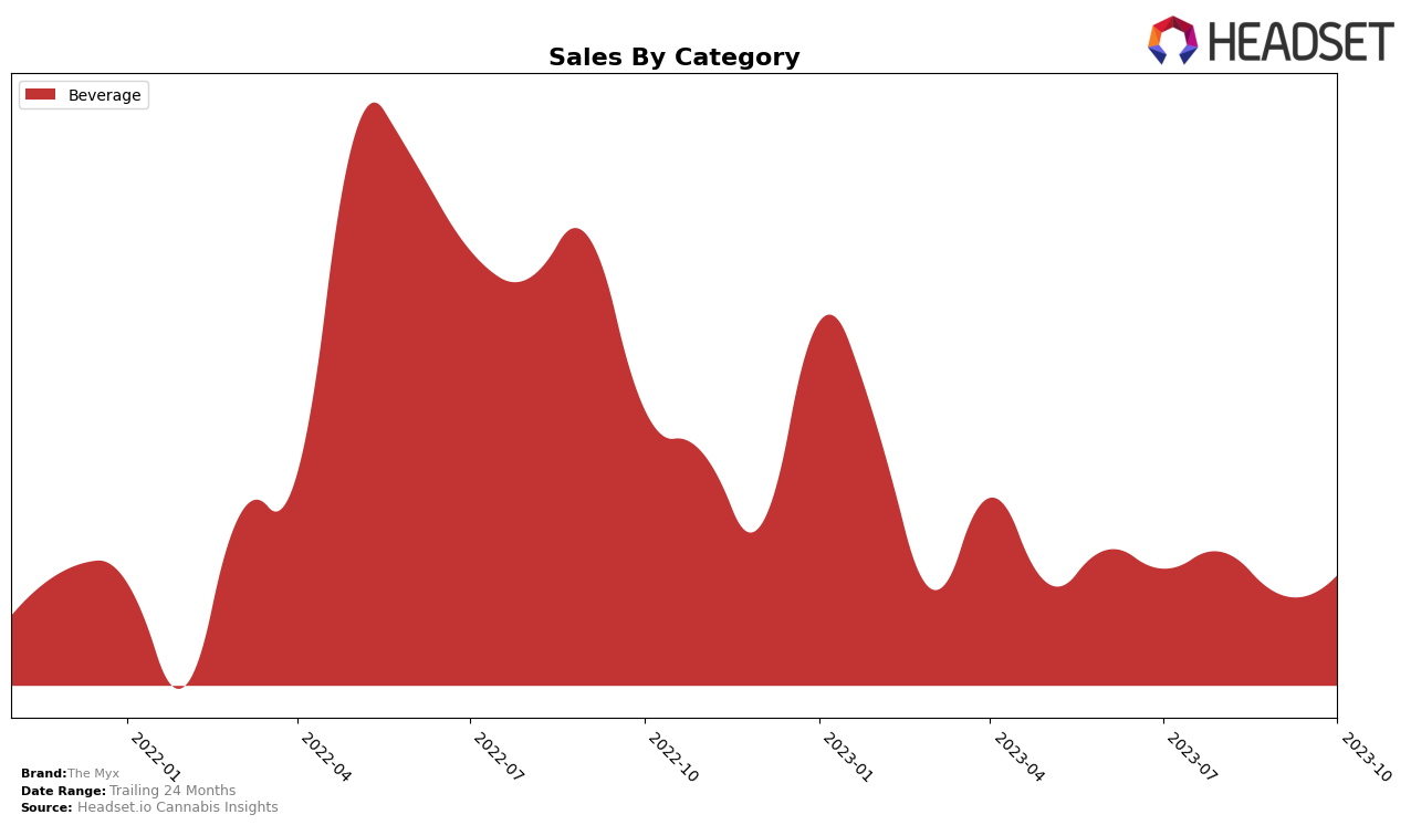 The Myx Historical Sales by Category