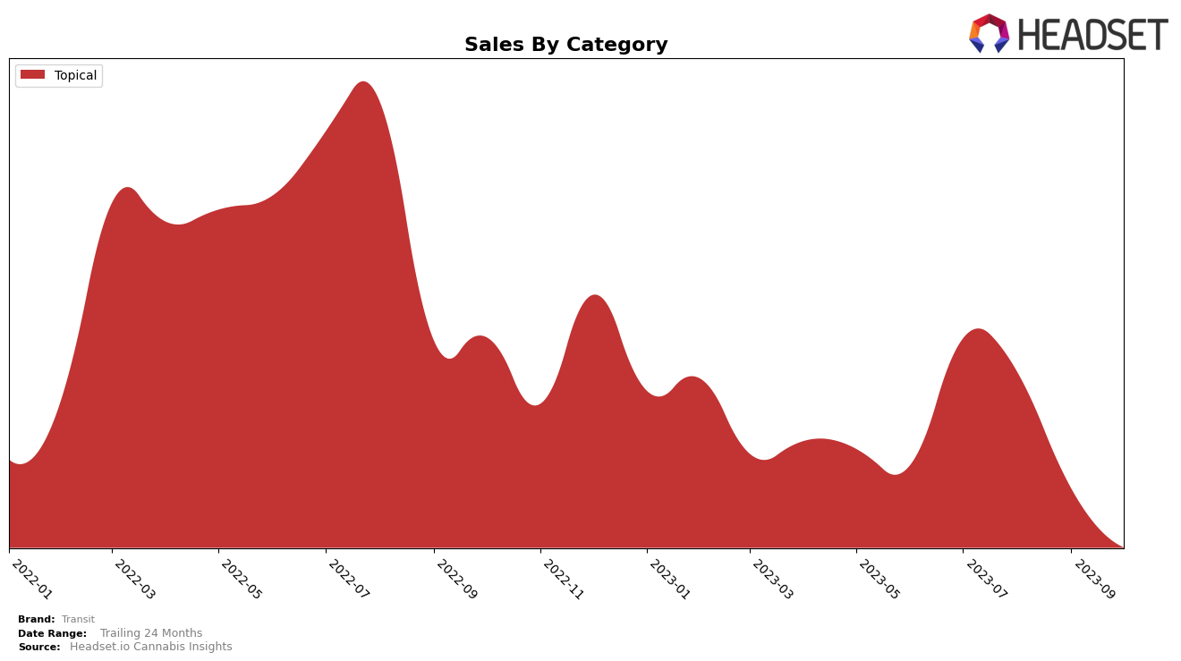 Transit Historical Sales by Category