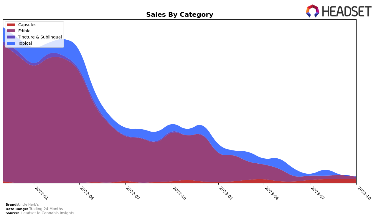 Uncle Herb's Historical Sales by Category
