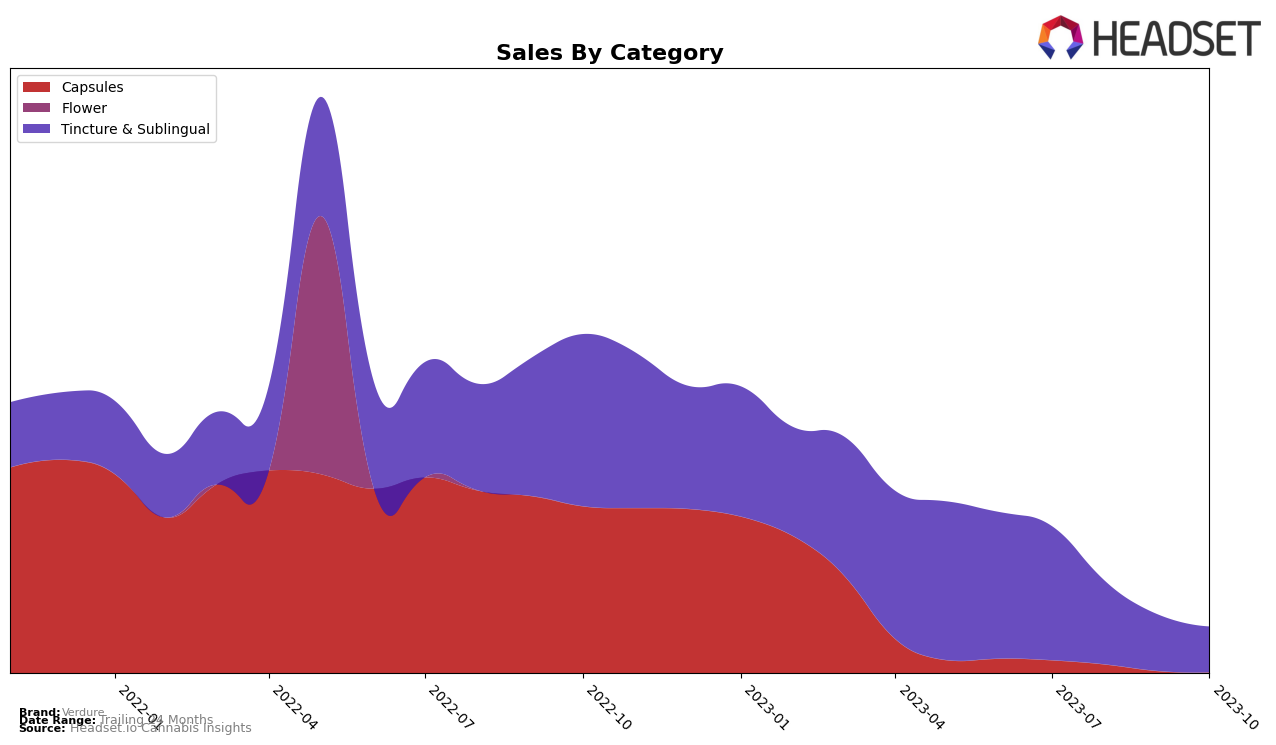 Verdure Historical Sales by Category