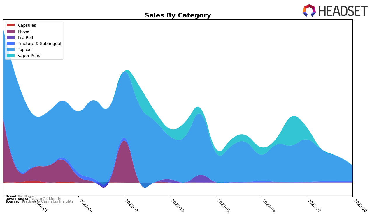 Wildflower Historical Sales by Category