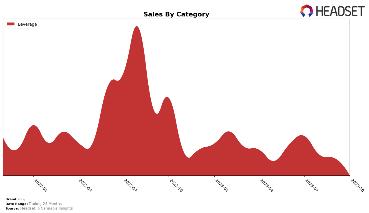ebb. Historical Sales by Category