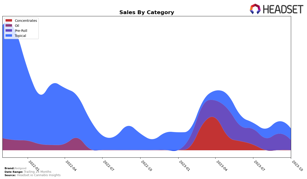 feelgood Historical Sales by Category