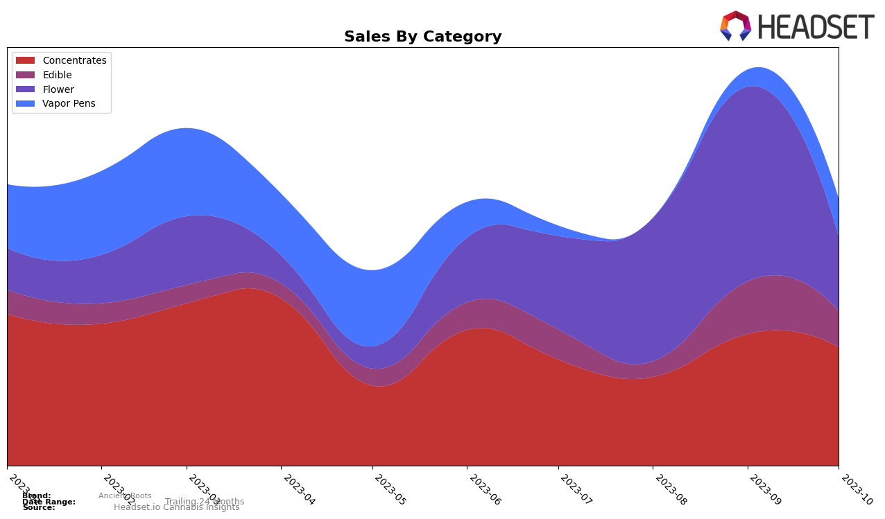 Ancient Roots Historical Sales by Category