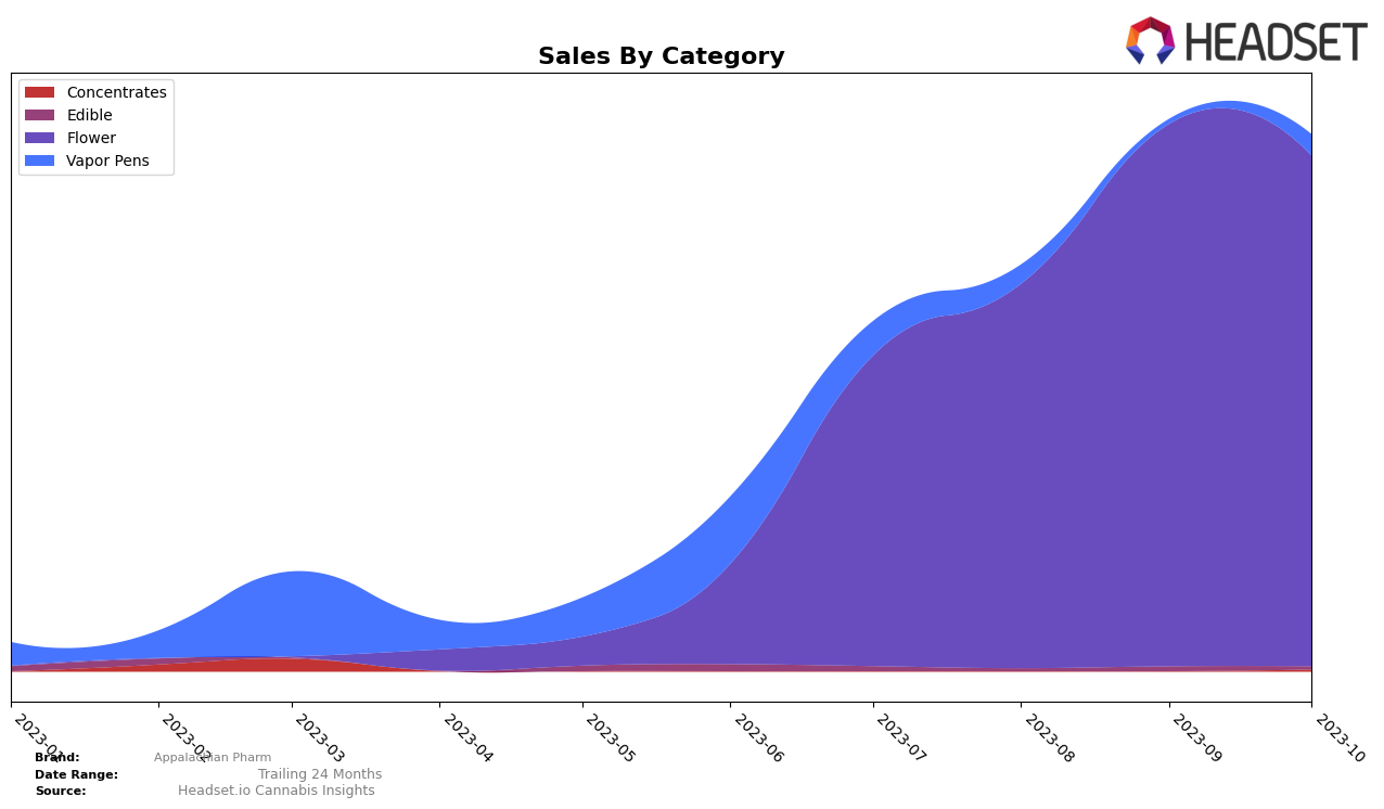 Appalachian Pharm Historical Sales by Category