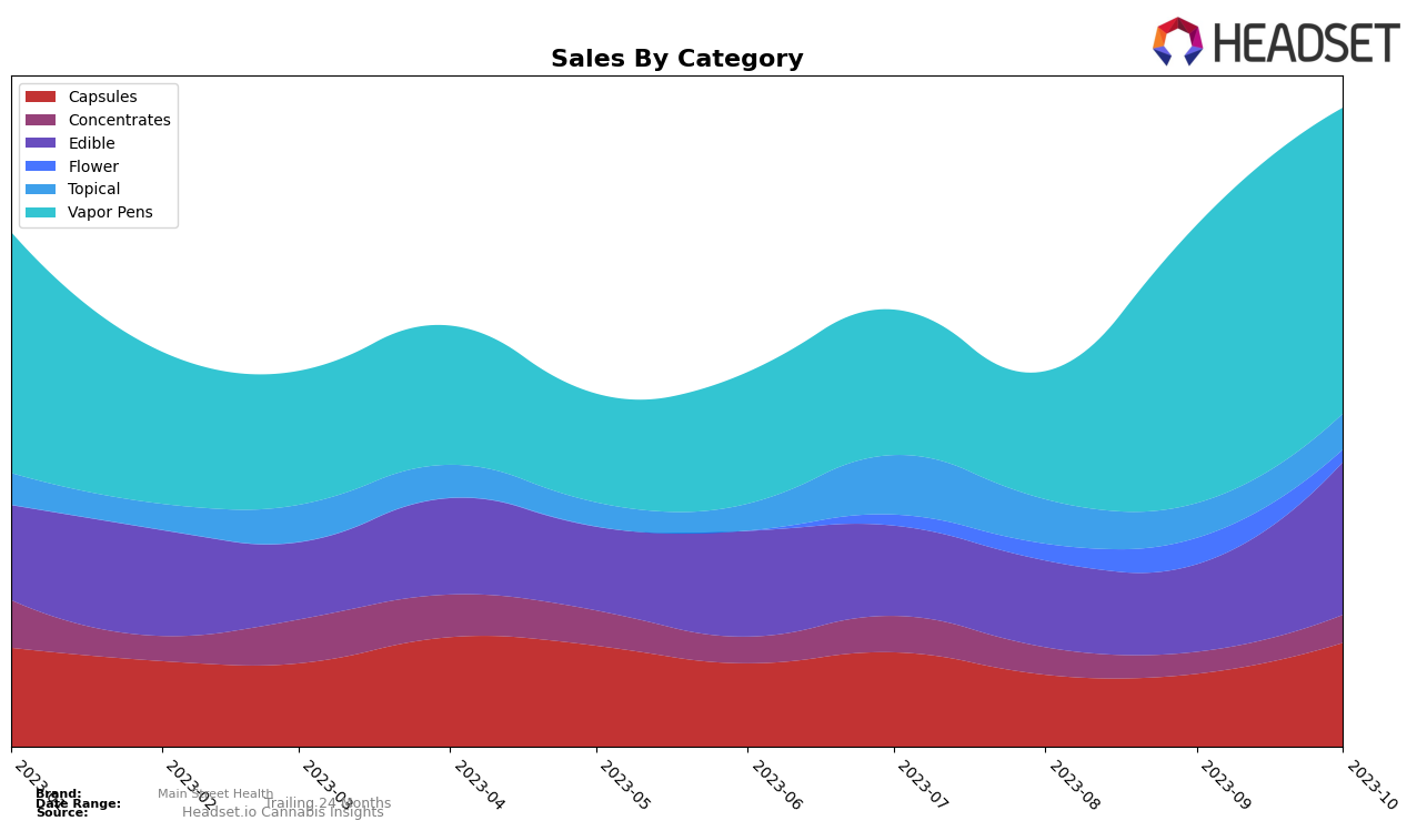 Main Street Health Historical Sales by Category
