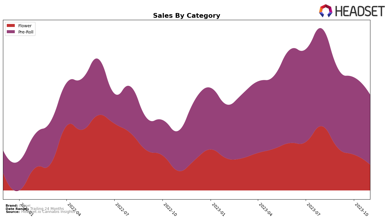 Carmel Historical Sales by Category
