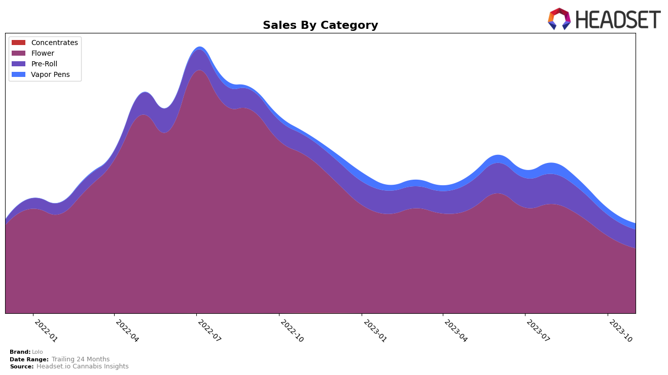 Lolo Historical Sales by Category