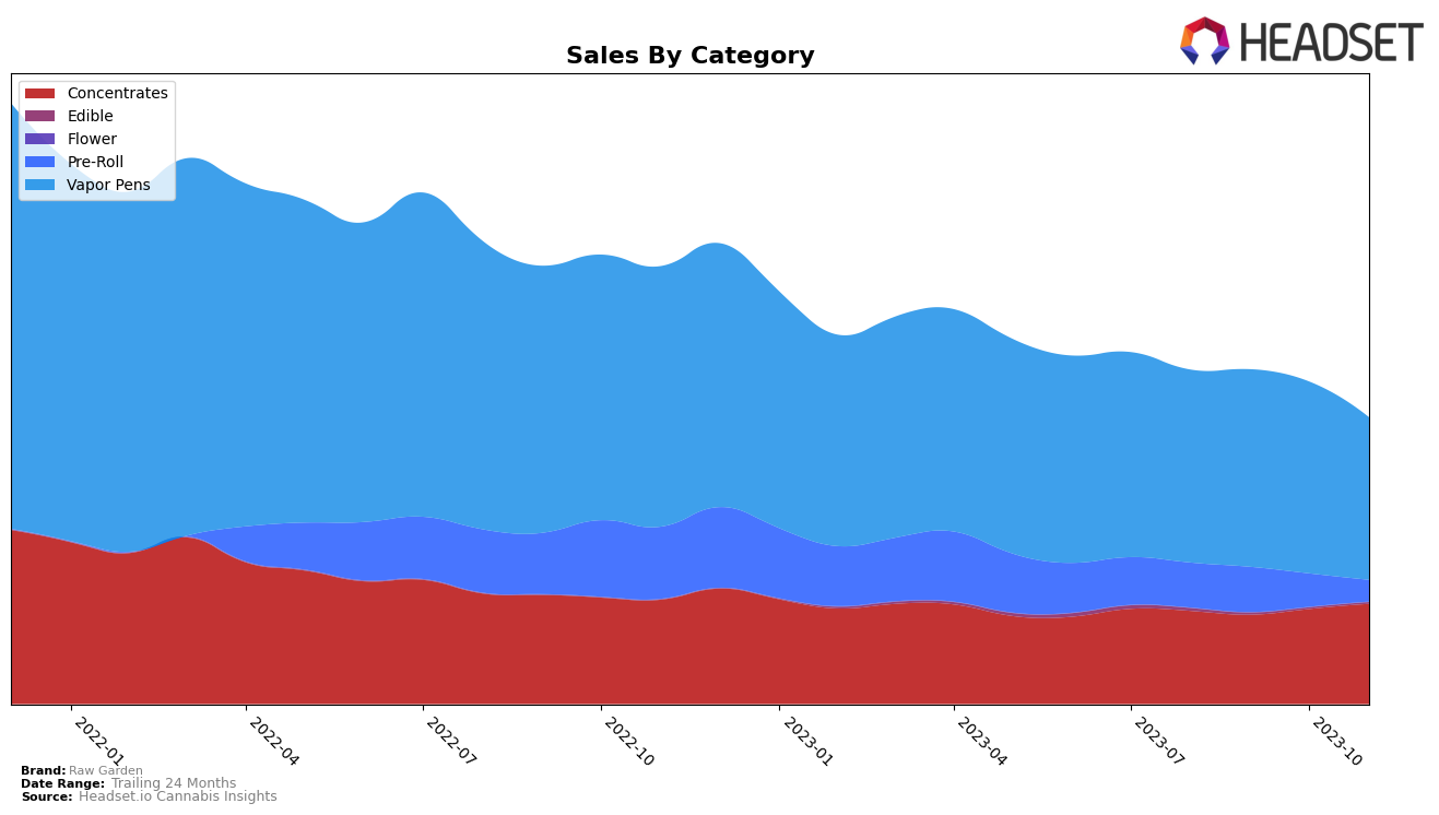 Raw Garden Historical Sales by Category