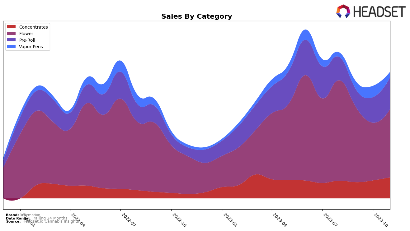 Redemption Historical Sales by Category