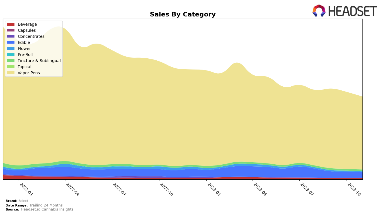 Select Historical Sales by Category