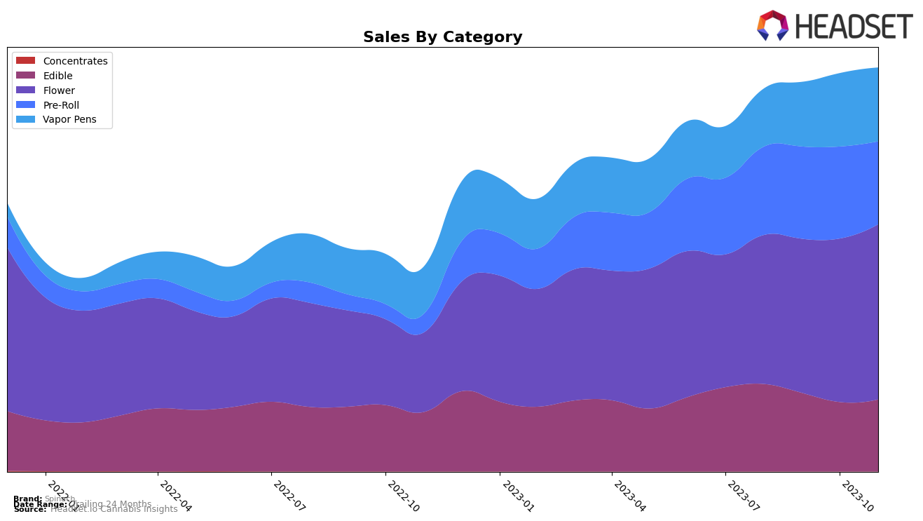 Spinach Historical Sales by Category