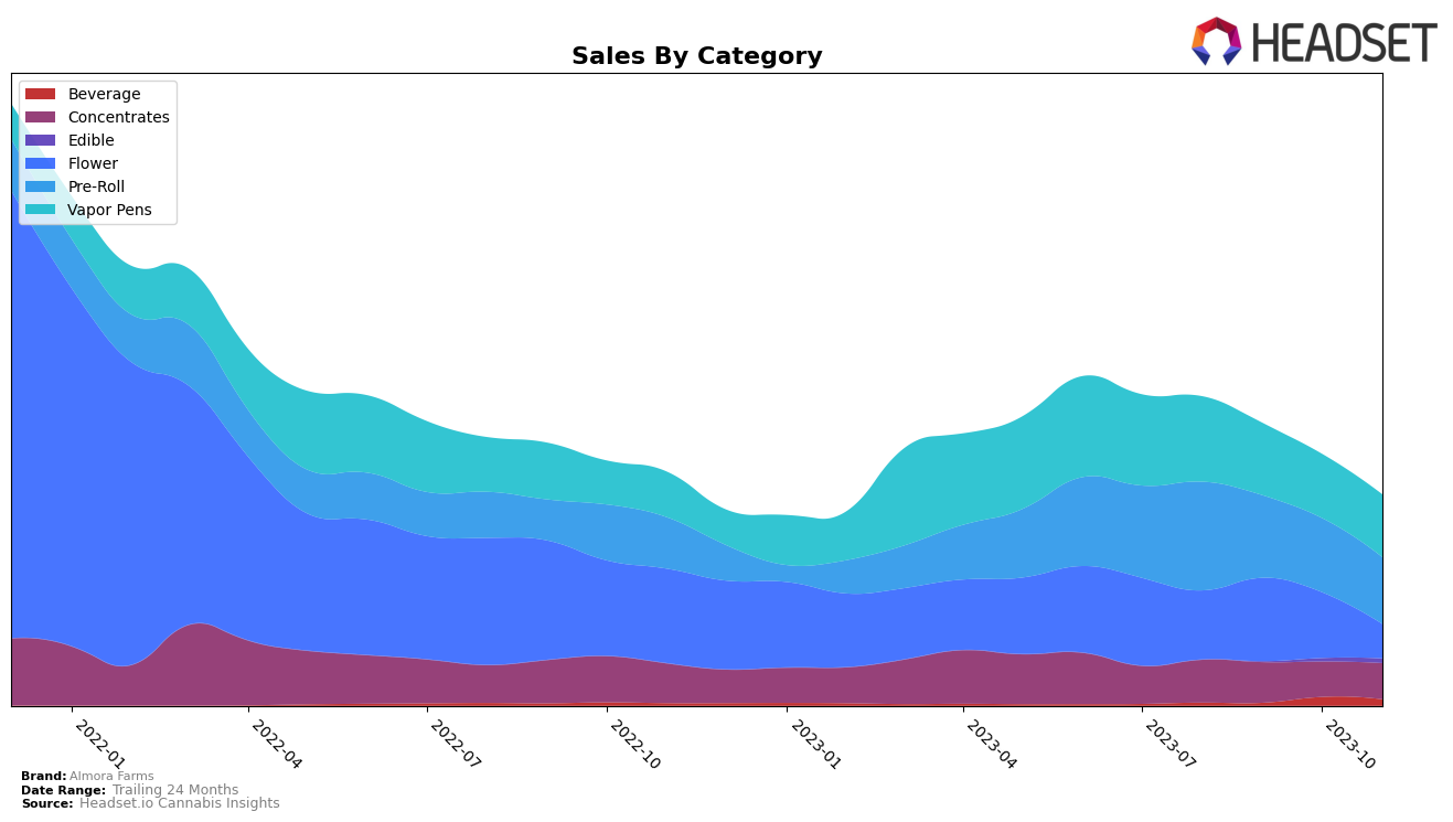Almora Farms Historical Sales by Category