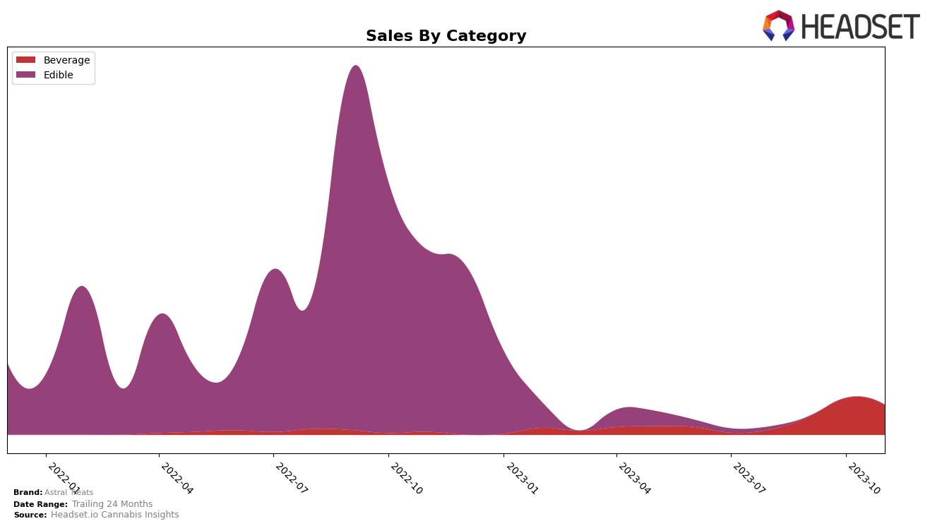 Astral Treats Historical Sales by Category