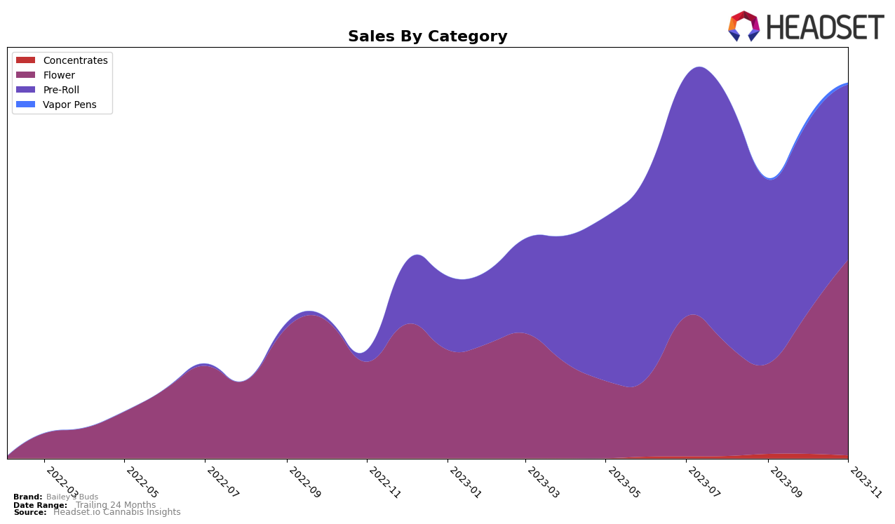 Bailey's Buds Historical Sales by Category