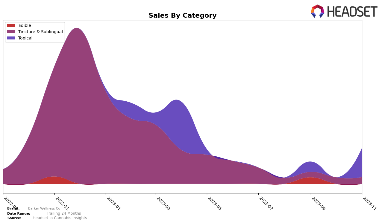 Barker Wellness Co Historical Sales by Category